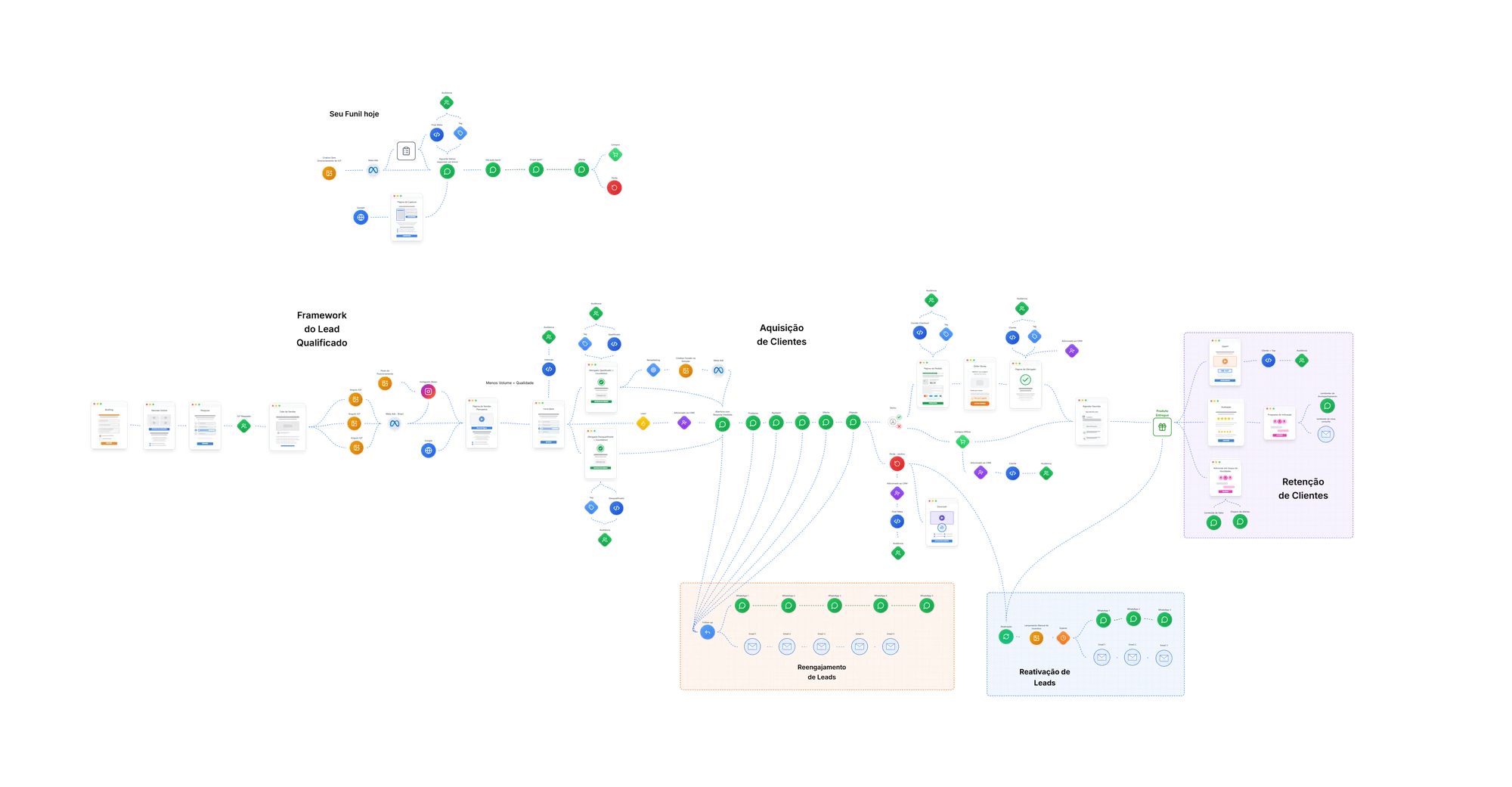 Mapa visual do Framework do Lead Qualificado